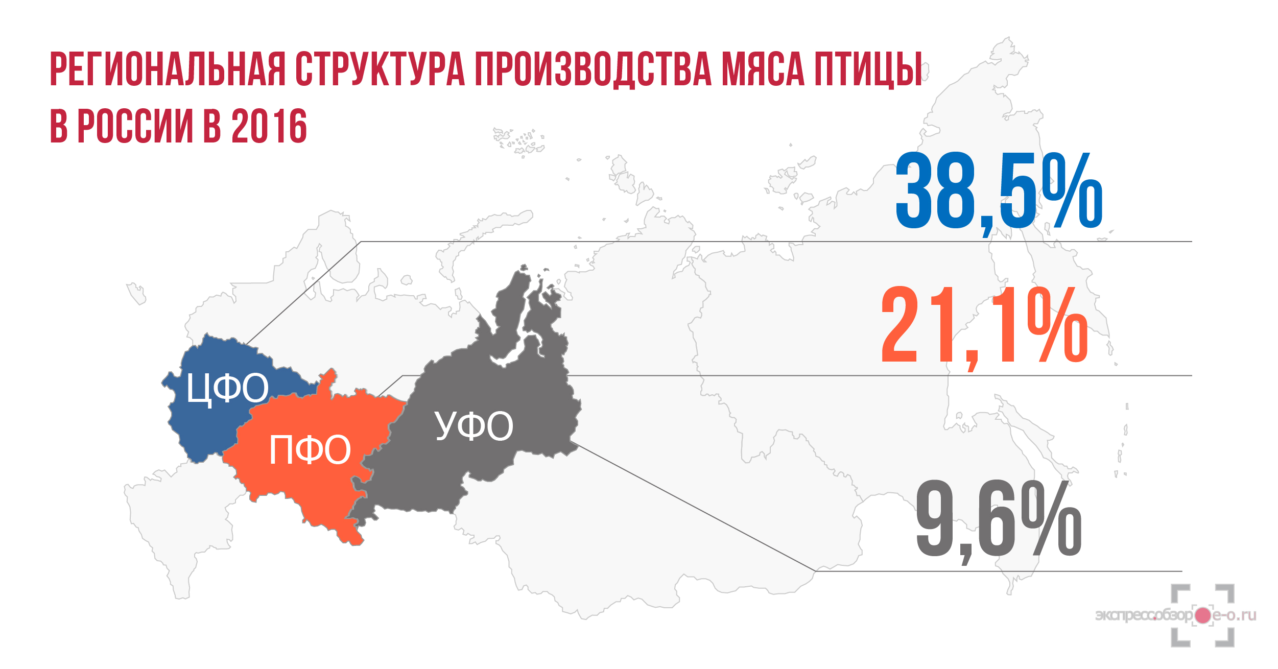Производство мяса птицы в России
