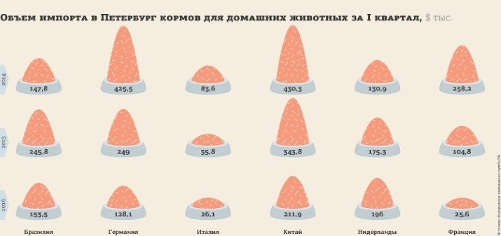 Объем импорта кормов для домашних животных