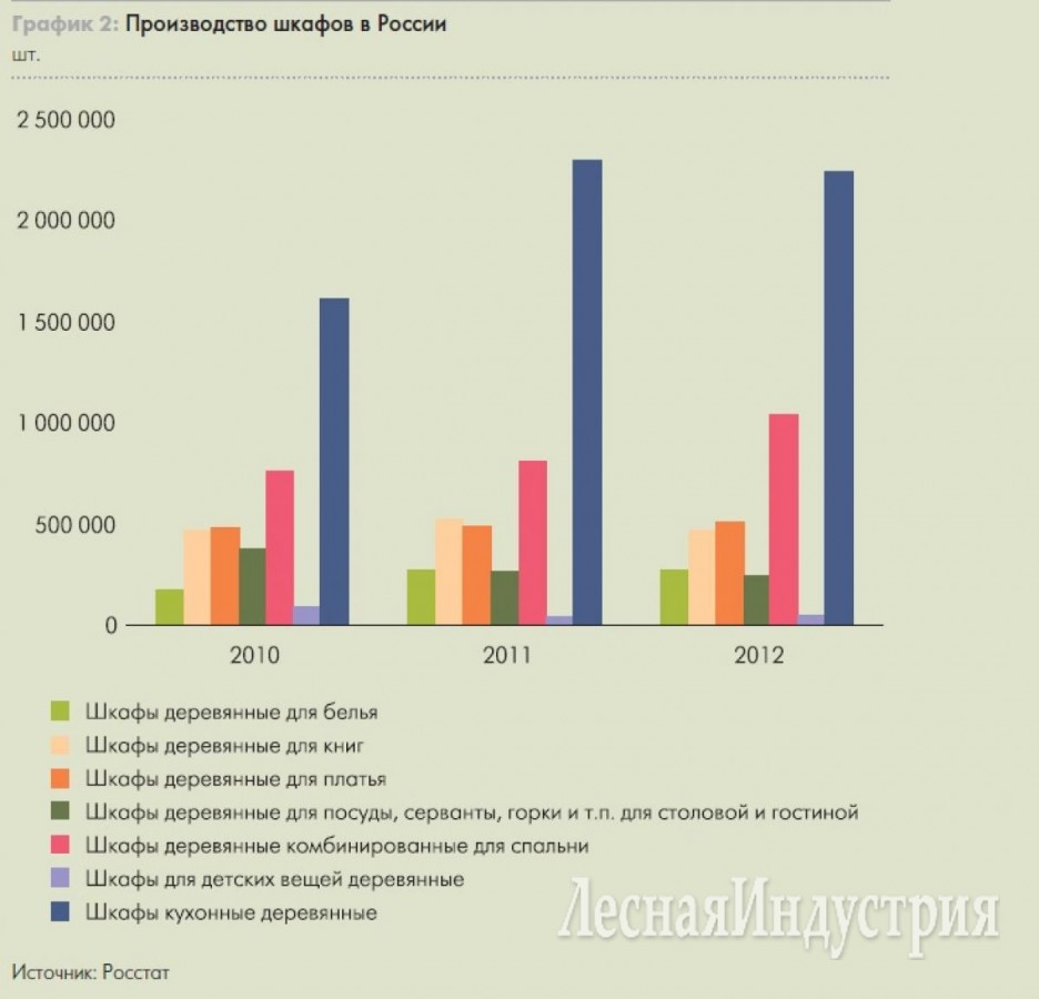 Импорт мебели в Россию