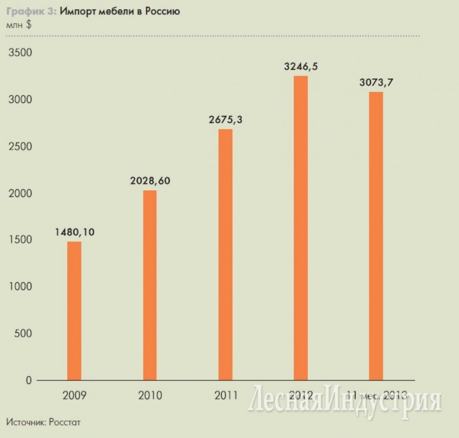 Импорт мебели в Россию