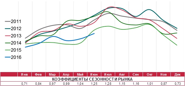 Объем рынка холодильников 2015