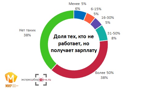 Доля мебельщиков, которые не работают, но получают зарплату