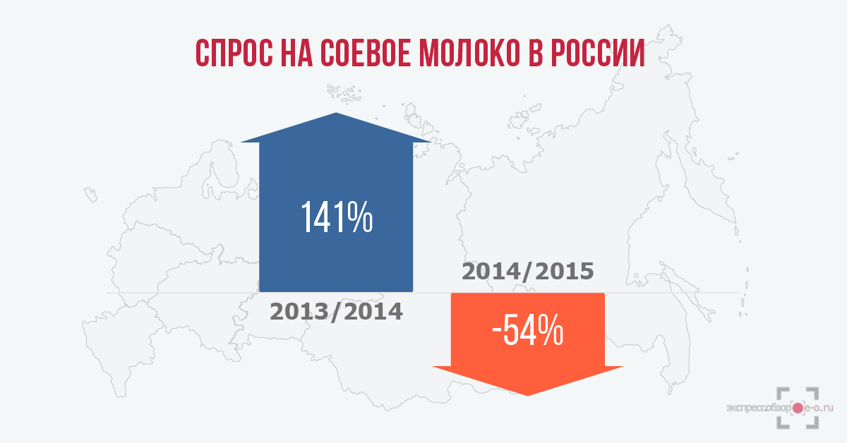Спрос на соевое молоко в России