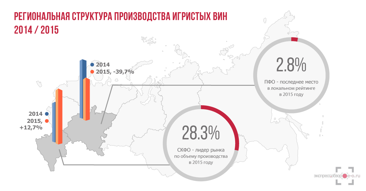 Региональная структура производства игристых вин в России