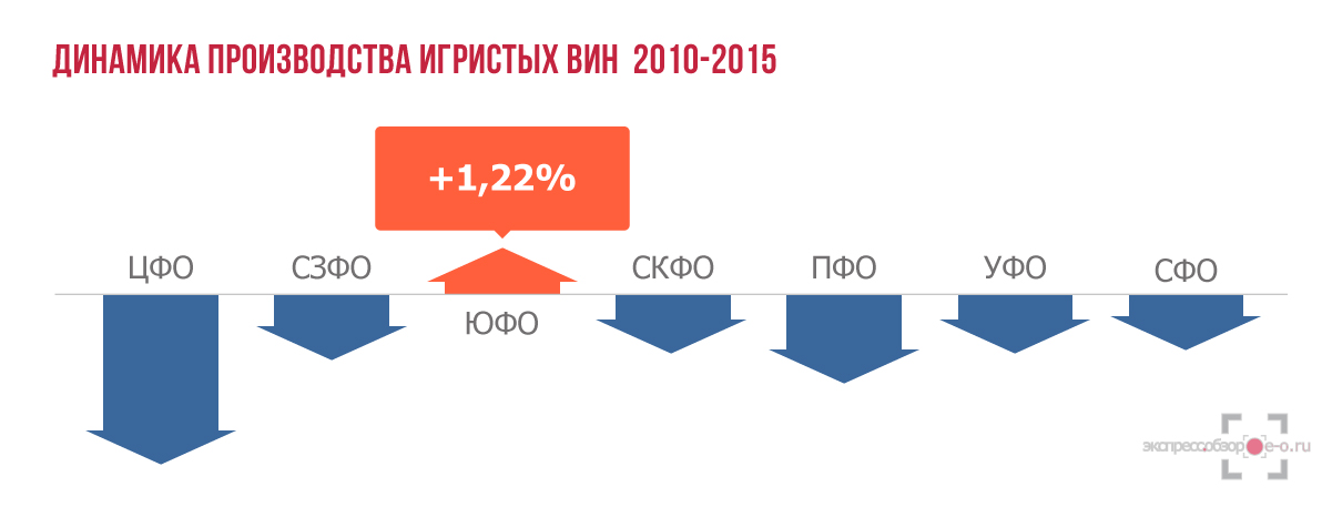 Динамика производства игристых вин в России