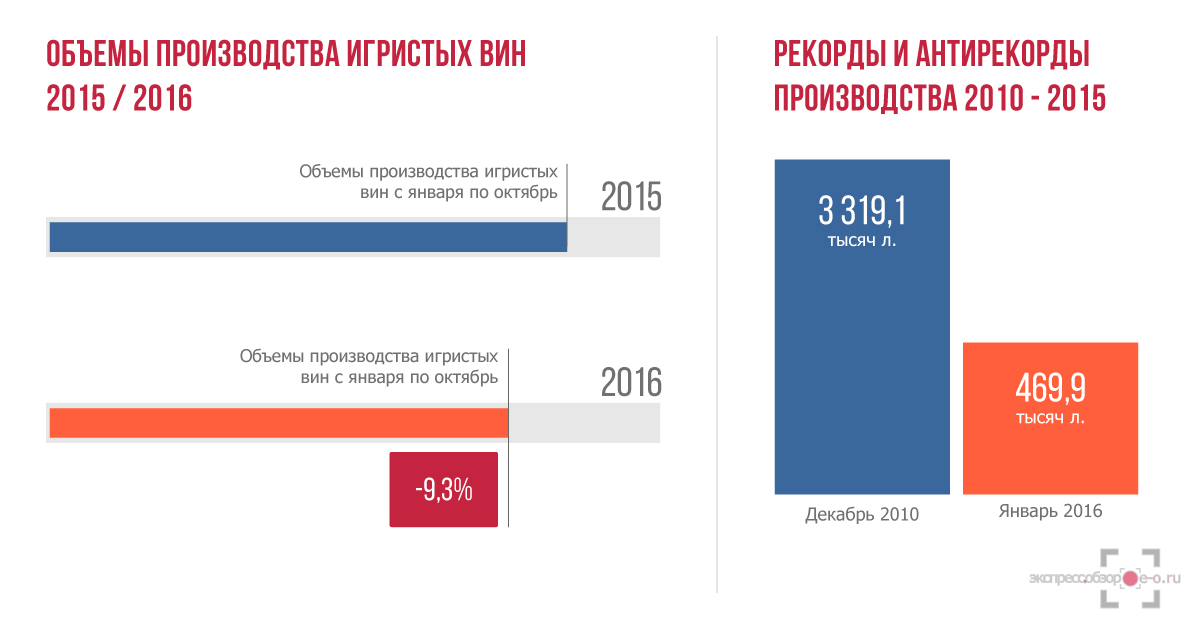 Производство игристых вин в России