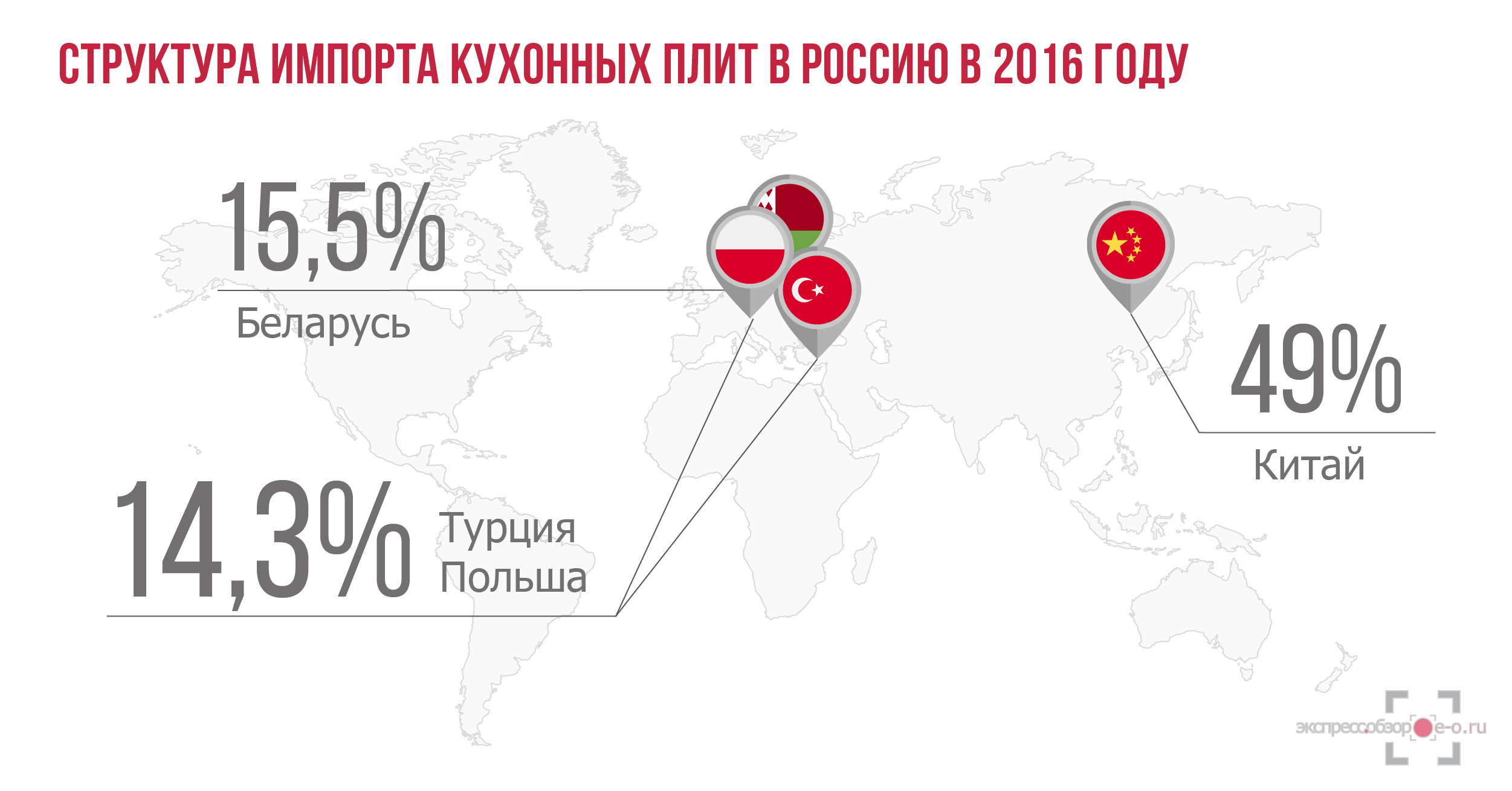 Импорт кухонных плит в Россию в 2016 году