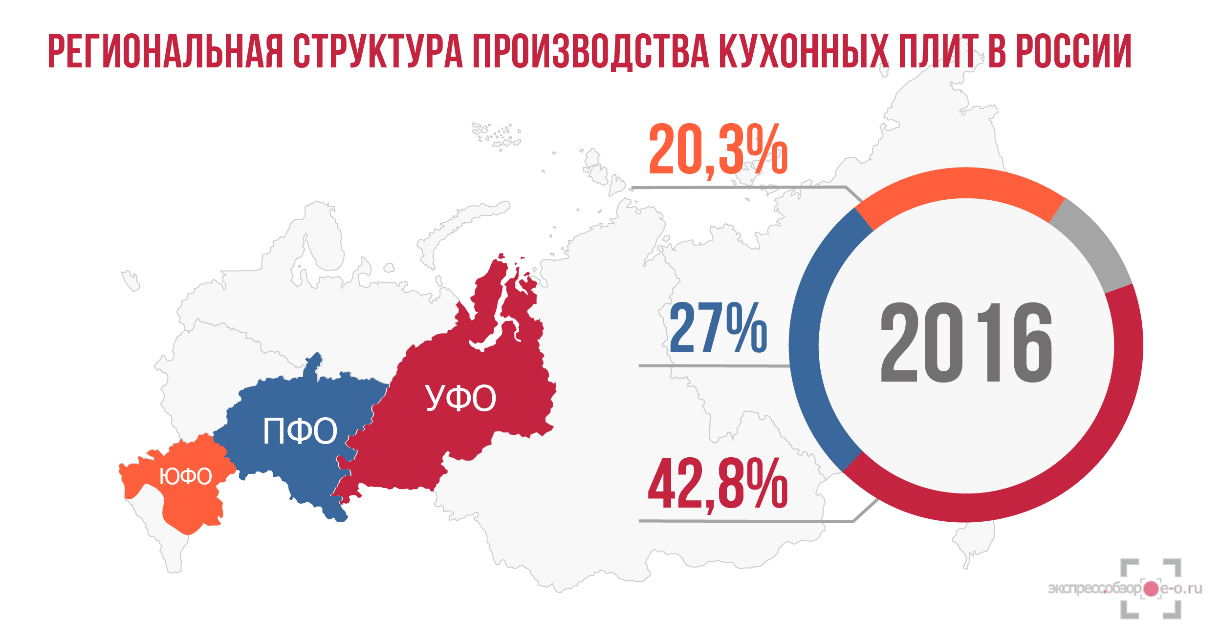Производство кухонных плит в России в 2016 году