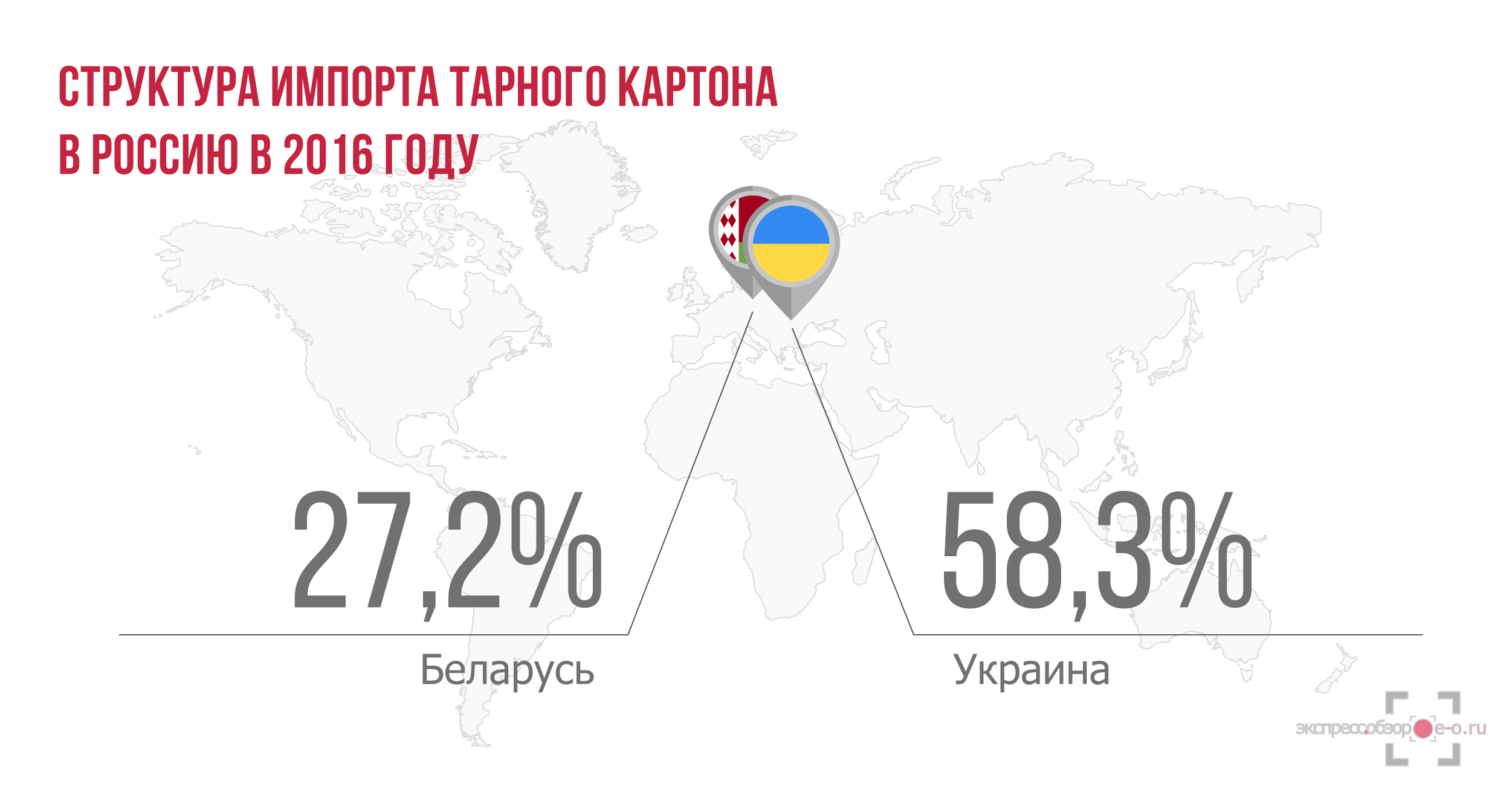Рынок гофроупаковки в России