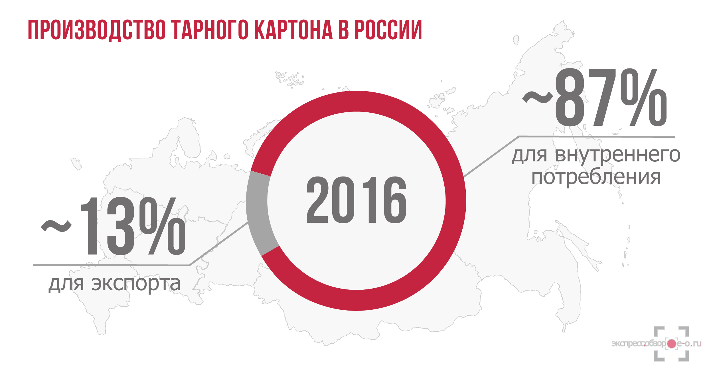 Рынок гофроупаковки в России