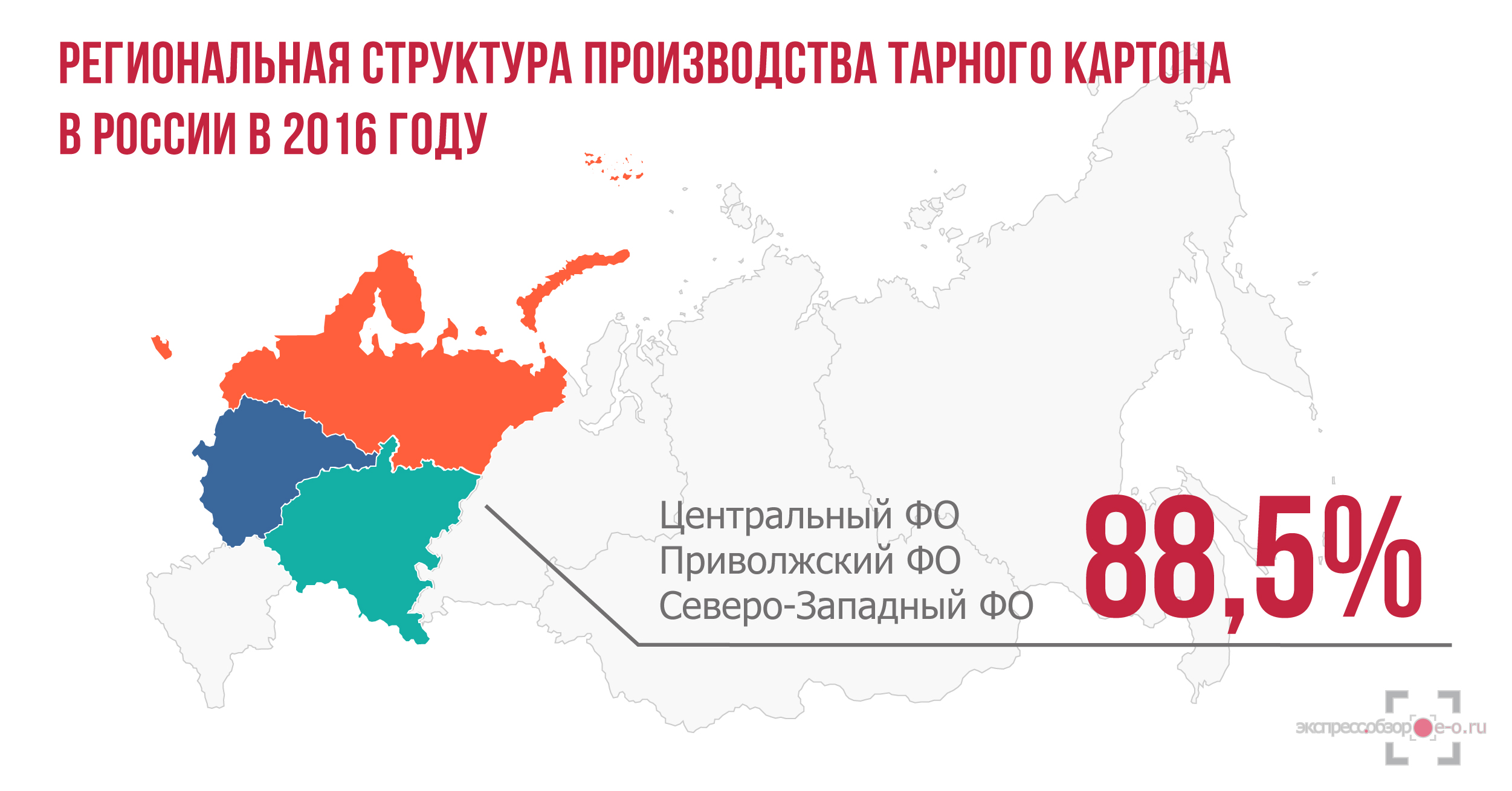 Рынок гофроупаковки в России