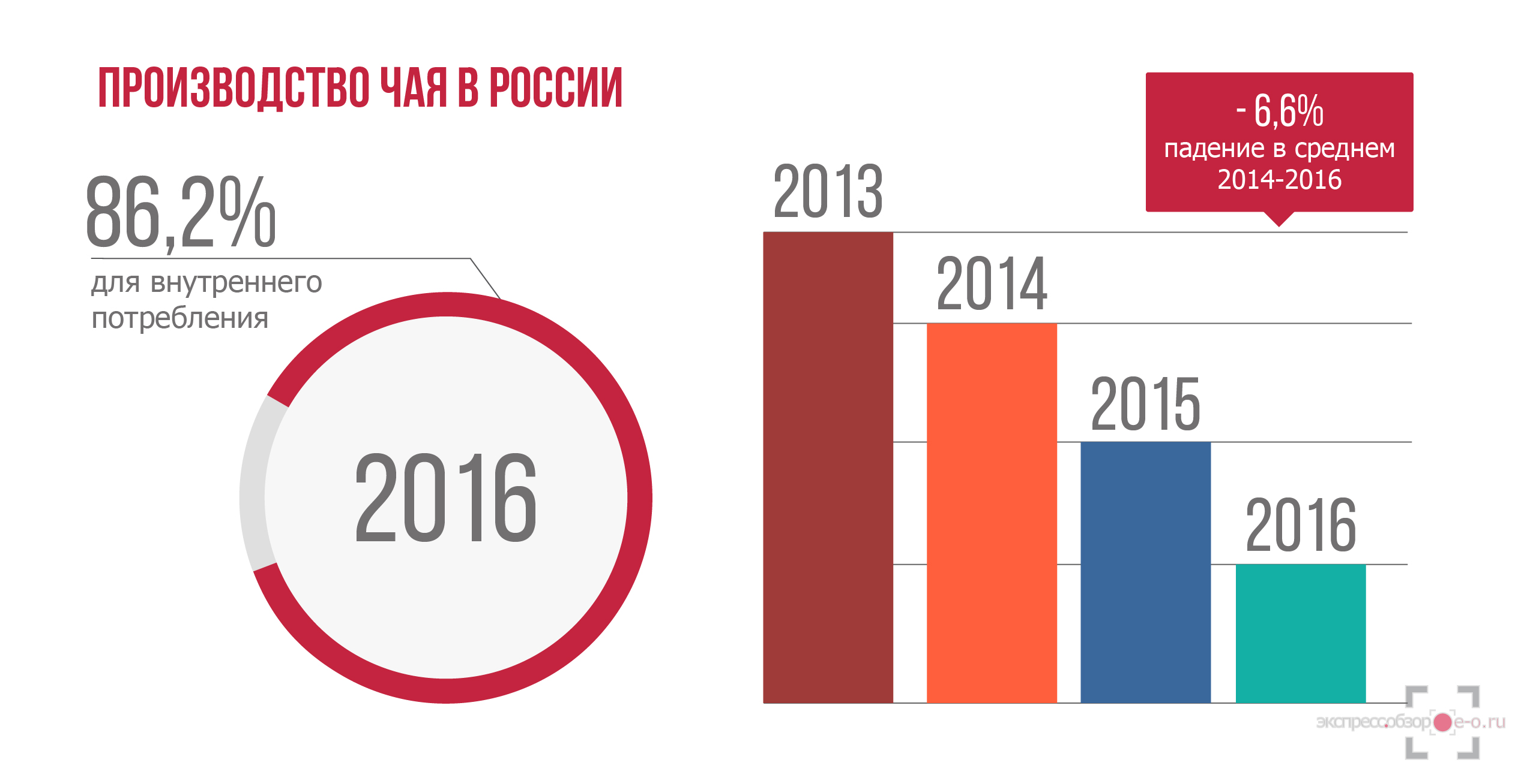 Производство чая в России в 2016 году
