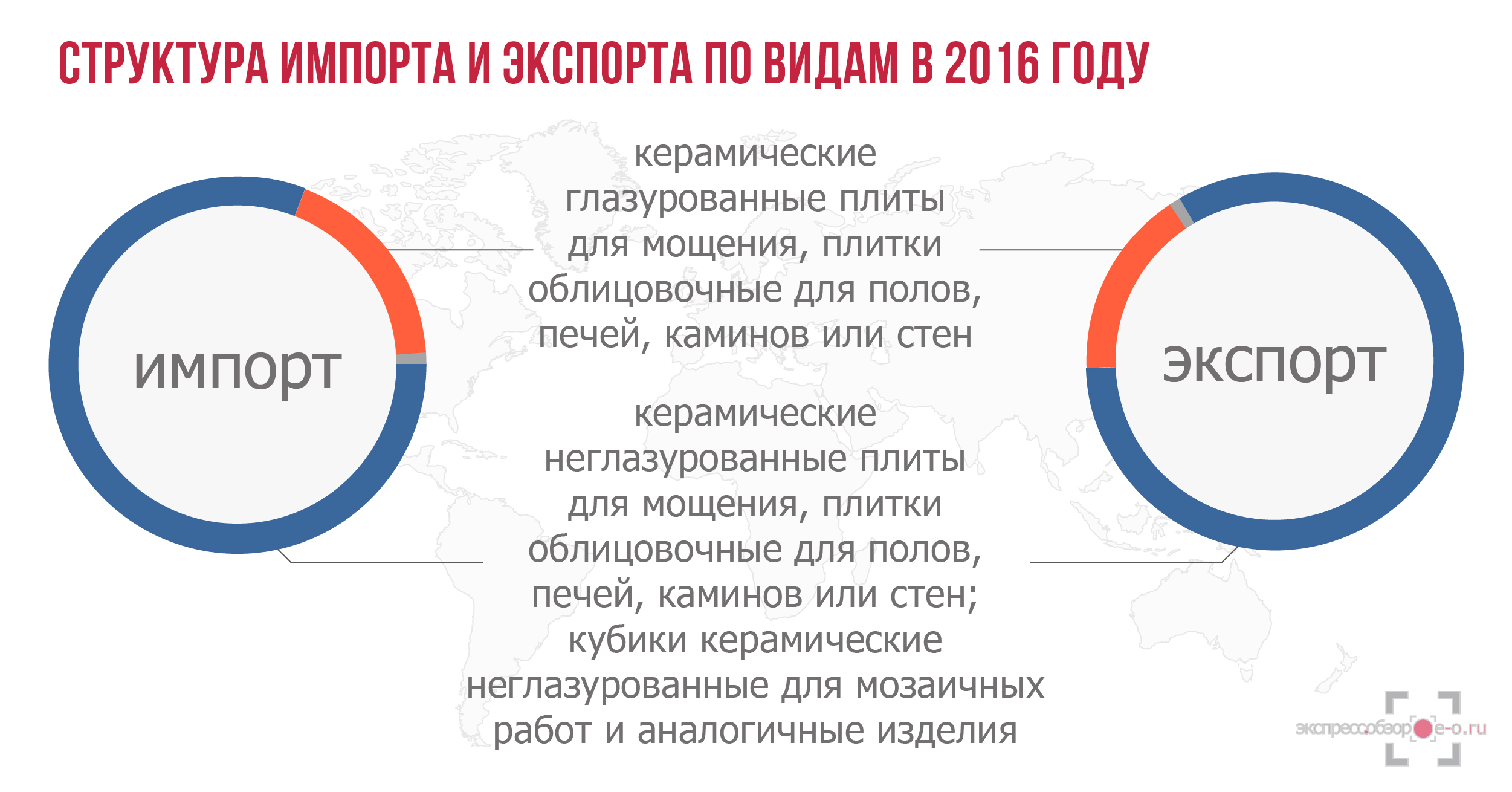 Экспорт и импорт керамической плитки в 2016 году