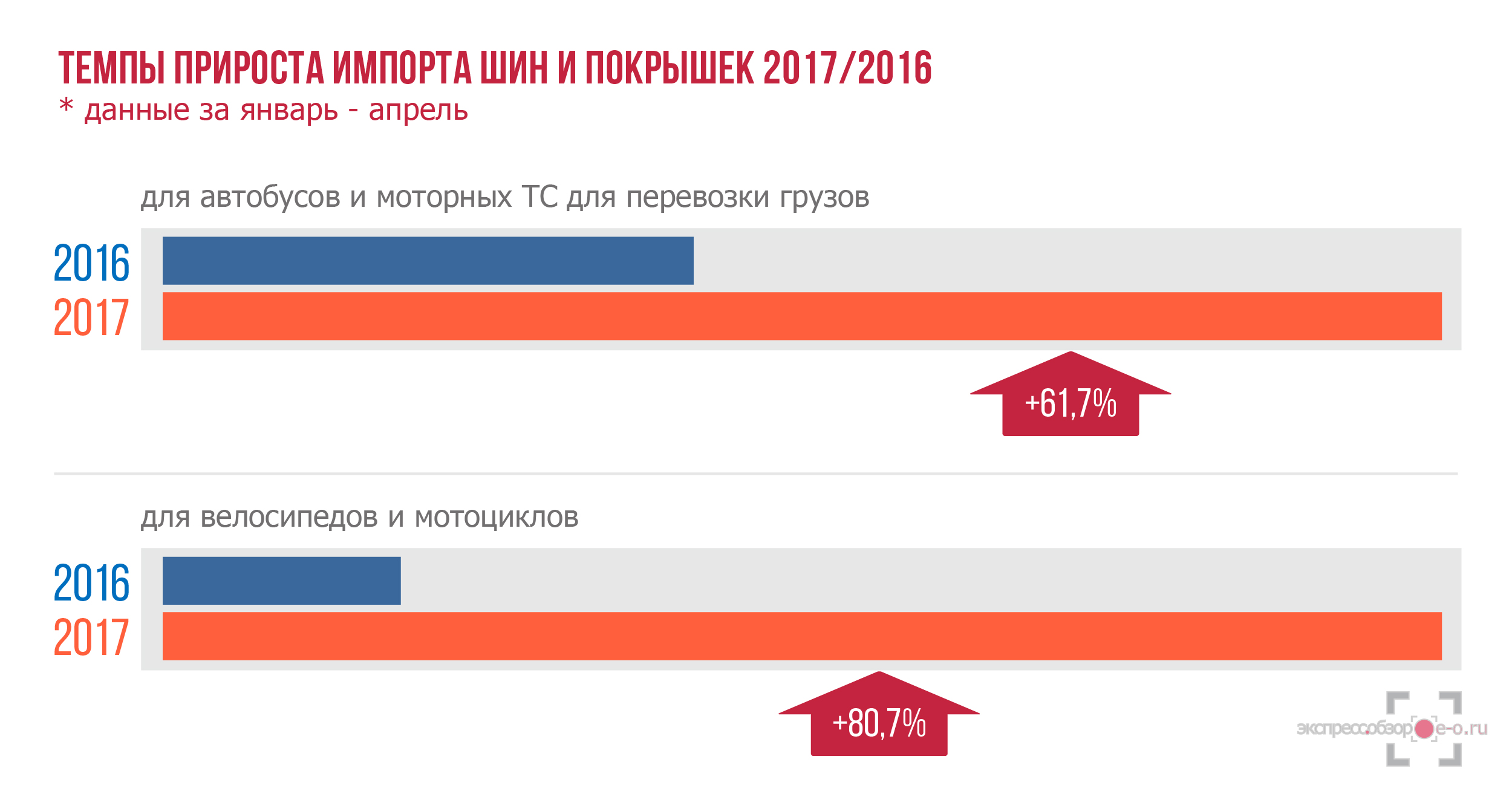 Рынок шин и покрышек в России