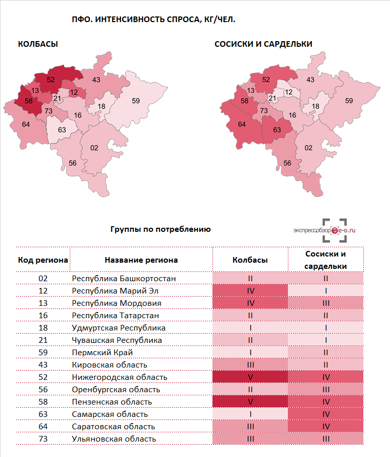 Потребление колбас и сосисок 2017 по областям Приволжского ФО