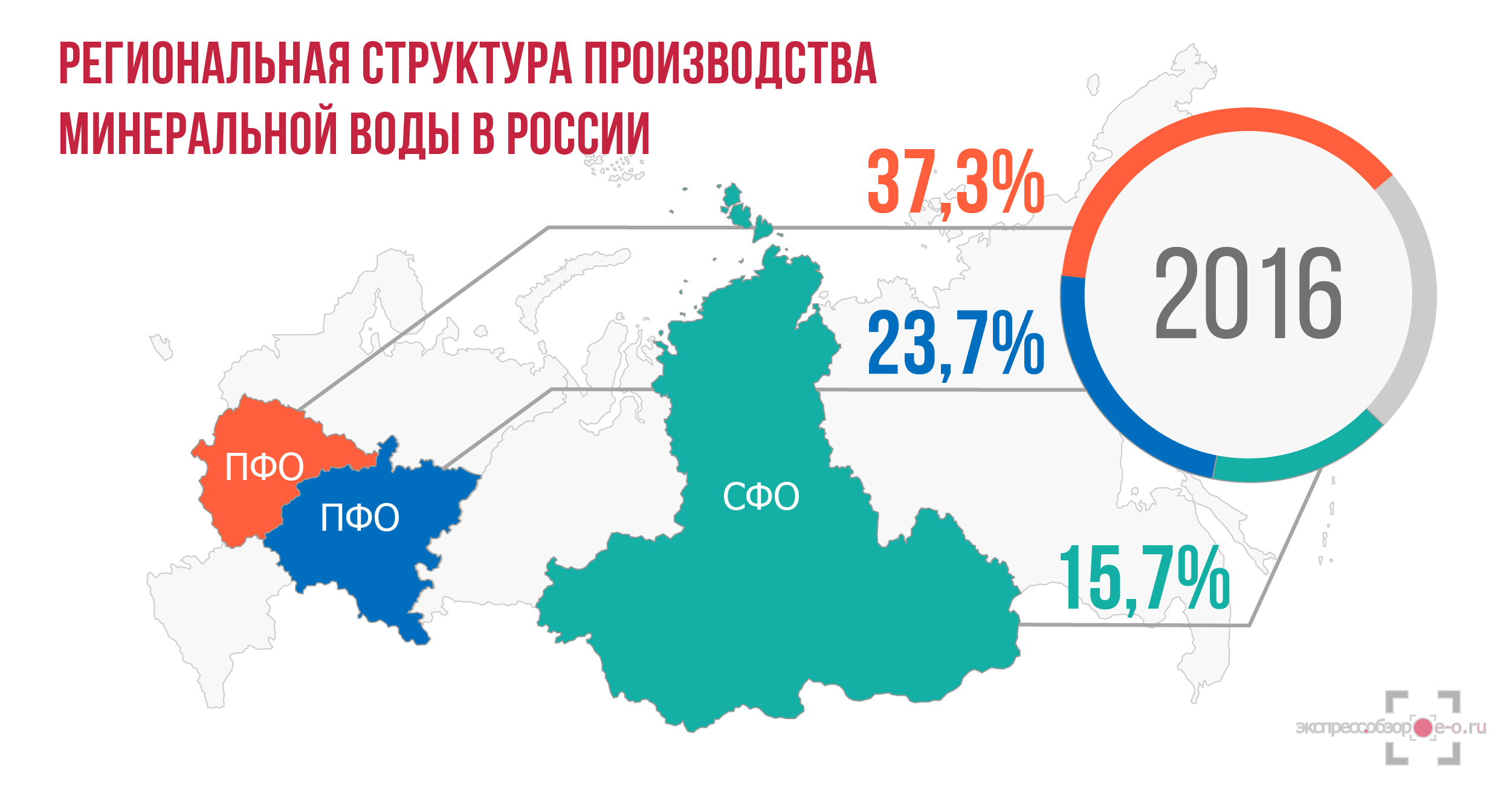 Производство минеральной воды в России