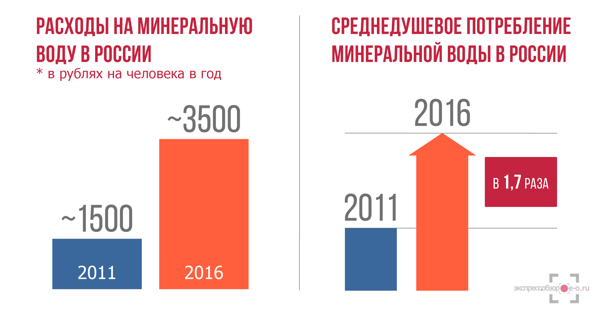 Потребление и потребительские расходы на минеральную воду