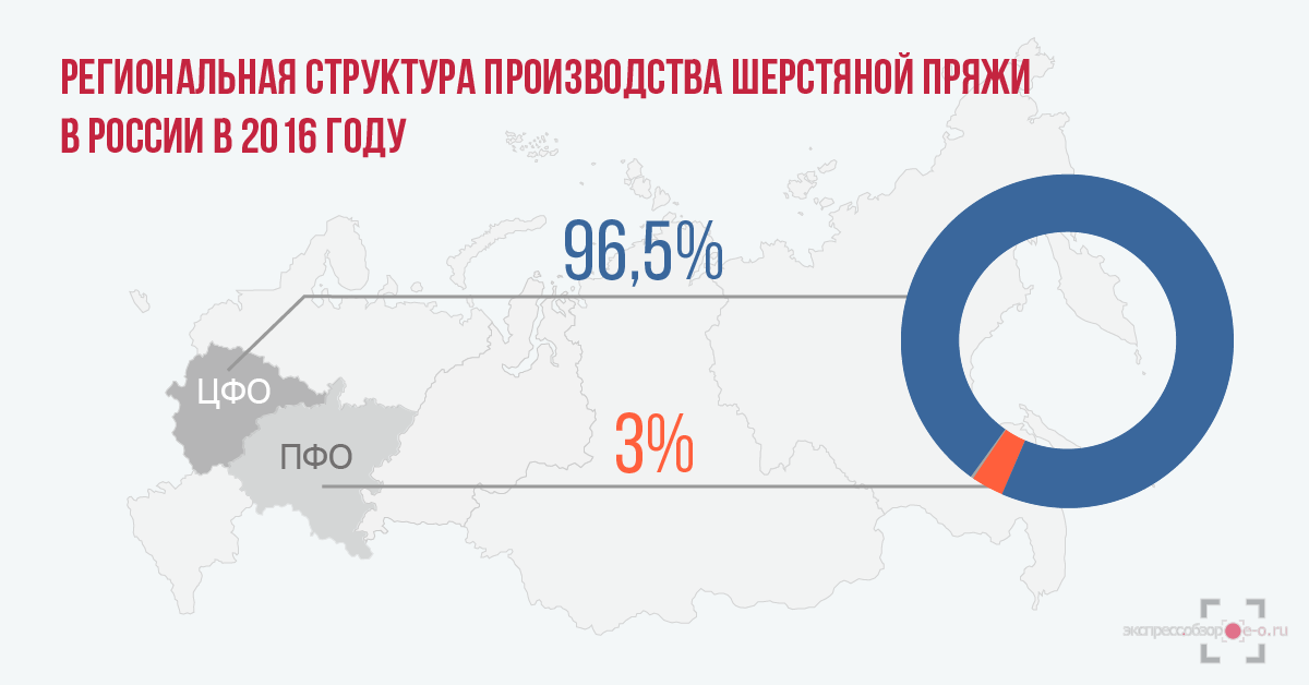 Производство шерстяной пряжи