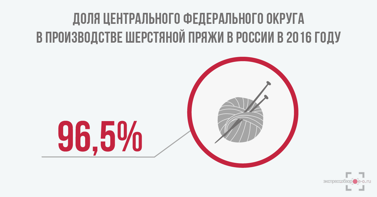 Производство шерстяной пряжи в России