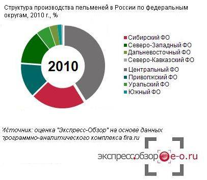 Рынок пельменей в россии, производство