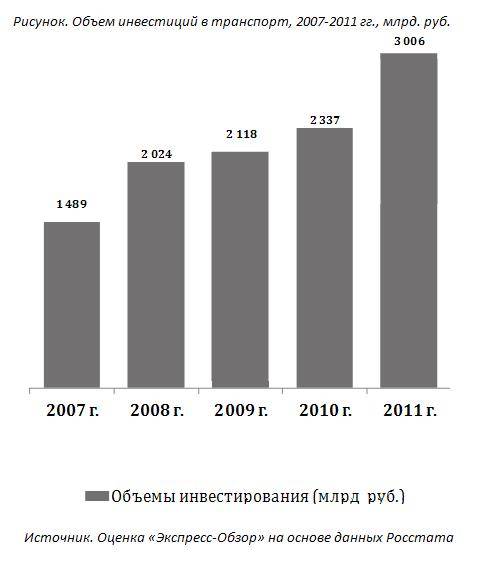 Объем инвестиций в транспортную отрасль