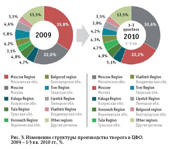 производство творога в россии