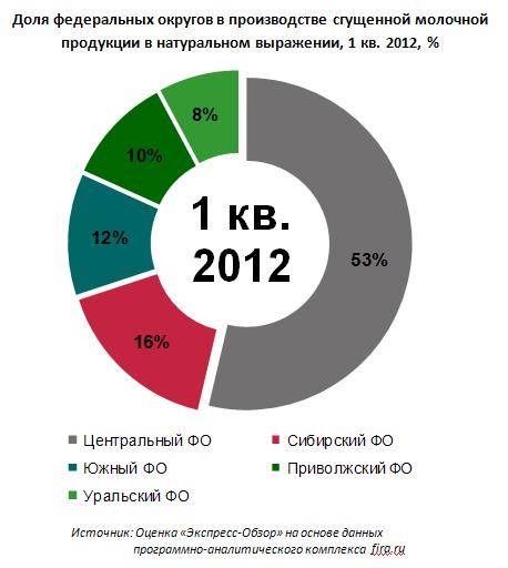 Структура производства сгущенной молочной продукции