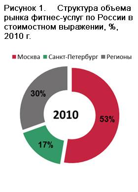 Рынок фитнес-услуг